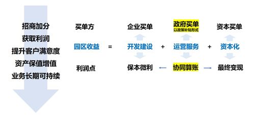 產(chǎn)業(yè)服務(wù)與園區(qū)運(yùn)營決勝園區(qū)發(fā)展下半場 項目策劃與公關(guān)服務(wù)的雙輪驅(qū)動